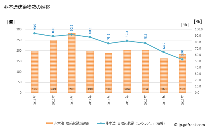 グラフ 年次 南城市(ﾅﾝｼﾞｮｳｼ 沖縄県)の建築着工の動向 非木造建築物数の推移