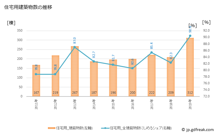 グラフ 年次 南城市(ﾅﾝｼﾞｮｳｼ 沖縄県)の建築着工の動向 住宅用建築物数の推移