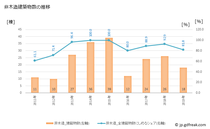 グラフ 年次 国頭村(ｸﾆｶﾞﾐｿﾝ 沖縄県)の建築着工の動向 非木造建築物数の推移