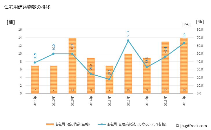 グラフ 年次 国頭村(ｸﾆｶﾞﾐｿﾝ 沖縄県)の建築着工の動向 住宅用建築物数の推移