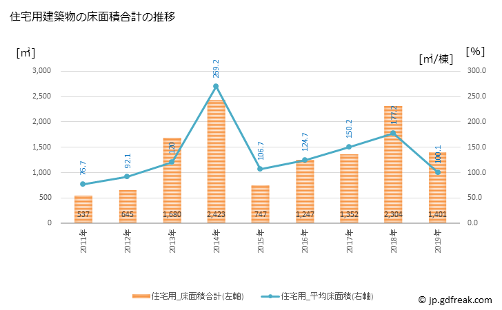 グラフ 年次 国頭村(ｸﾆｶﾞﾐｿﾝ 沖縄県)の建築着工の動向 住宅用建築物の床面積合計の推移