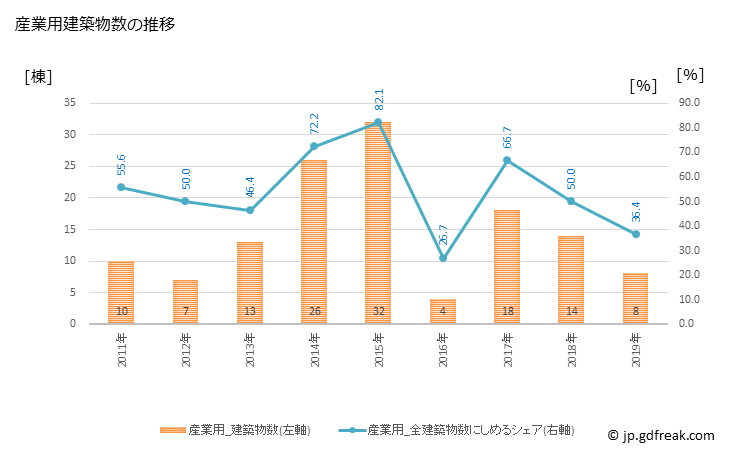 グラフ 年次 国頭村(ｸﾆｶﾞﾐｿﾝ 沖縄県)の建築着工の動向 産業用建築物数の推移