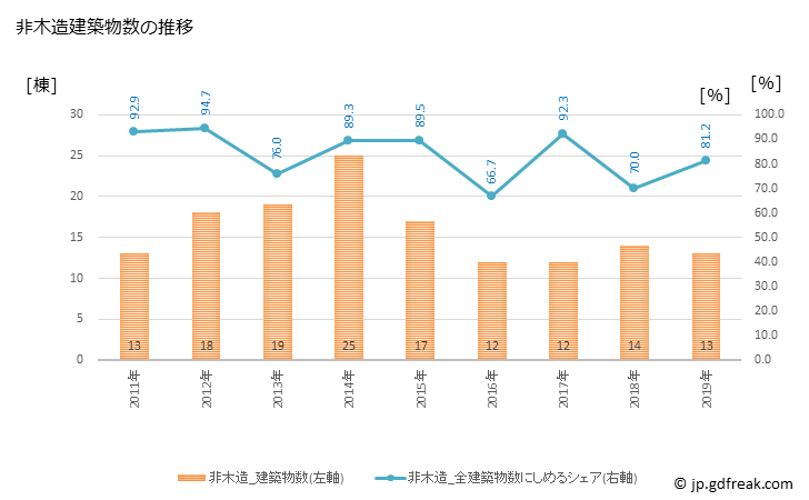 グラフ 年次 大宜味村(ｵｵｷﾞﾐｿﾝ 沖縄県)の建築着工の動向 非木造建築物数の推移