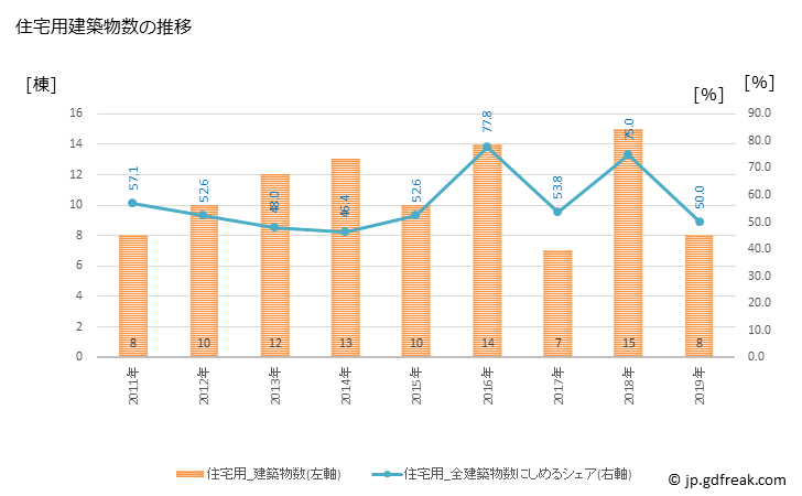 グラフ 年次 大宜味村(ｵｵｷﾞﾐｿﾝ 沖縄県)の建築着工の動向 住宅用建築物数の推移