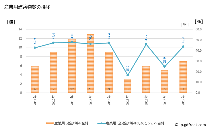 グラフ 年次 大宜味村(ｵｵｷﾞﾐｿﾝ 沖縄県)の建築着工の動向 産業用建築物数の推移