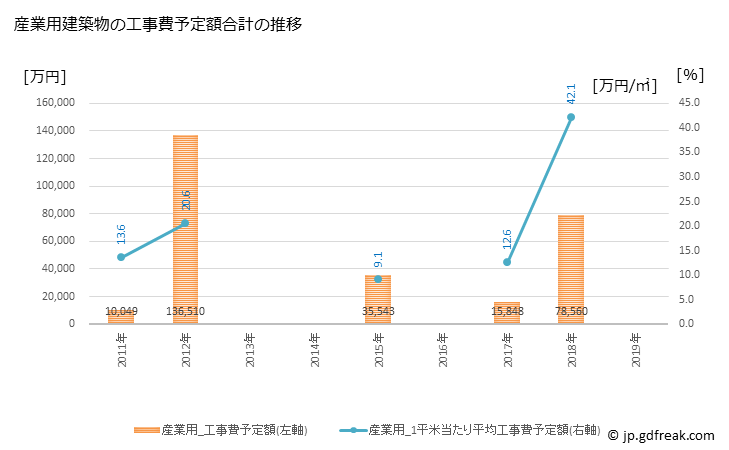 グラフ 年次 大宜味村(ｵｵｷﾞﾐｿﾝ 沖縄県)の建築着工の動向 産業用建築物の工事費予定額合計の推移