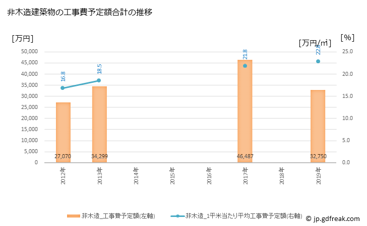 グラフ 年次 東村(ﾋｶﾞｼｿﾝ 沖縄県)の建築着工の動向 非木造建築物の工事費予定額合計の推移