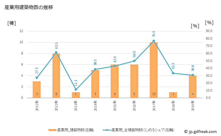 グラフ 年次 東村(ﾋｶﾞｼｿﾝ 沖縄県)の建築着工の動向 産業用建築物数の推移