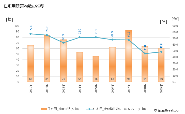 グラフ 年次 今帰仁村(ﾅｷｼﾞﾝｿﾝ 沖縄県)の建築着工の動向 住宅用建築物数の推移