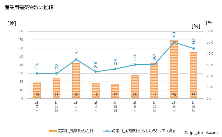 グラフ 年次 今帰仁村(ﾅｷｼﾞﾝｿﾝ 沖縄県)の建築着工の動向 産業用建築物数の推移