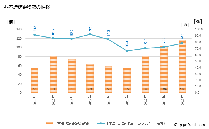 グラフ 年次 本部町(ﾓﾄﾌﾞﾁｮｳ 沖縄県)の建築着工の動向 非木造建築物数の推移