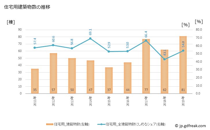 グラフ 年次 本部町(ﾓﾄﾌﾞﾁｮｳ 沖縄県)の建築着工の動向 住宅用建築物数の推移