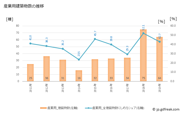 グラフ 年次 本部町(ﾓﾄﾌﾞﾁｮｳ 沖縄県)の建築着工の動向 産業用建築物数の推移