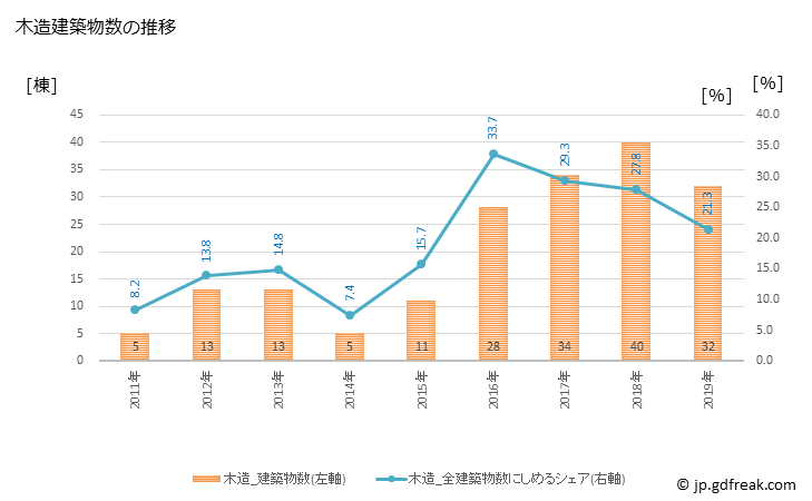 グラフ 年次 本部町(ﾓﾄﾌﾞﾁｮｳ 沖縄県)の建築着工の動向 木造建築物数の推移