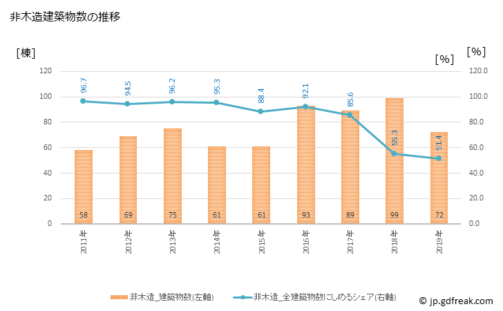 グラフ 年次 恩納村(ｵﾝﾅｿﾝ 沖縄県)の建築着工の動向 非木造建築物数の推移