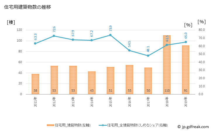 グラフ 年次 恩納村(ｵﾝﾅｿﾝ 沖縄県)の建築着工の動向 住宅用建築物数の推移