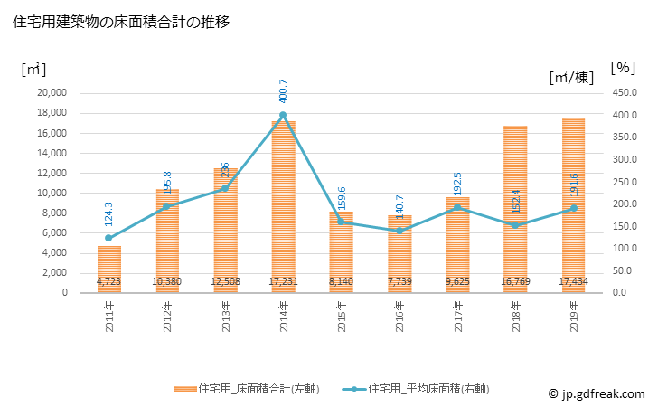 グラフ 年次 恩納村(ｵﾝﾅｿﾝ 沖縄県)の建築着工の動向 住宅用建築物の床面積合計の推移