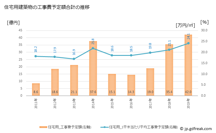 グラフ 年次 恩納村(ｵﾝﾅｿﾝ 沖縄県)の建築着工の動向 住宅用建築物の工事費予定額合計の推移