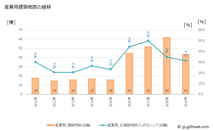 グラフ 年次 恩納村(ｵﾝﾅｿﾝ 沖縄県)の建築着工の動向 産業用建築物数の推移
