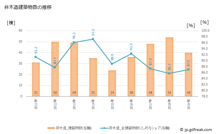 グラフ 年次 宜野座村(ｷﾞﾉｻﾞｿﾝ 沖縄県)の建築着工の動向 非木造建築物数の推移