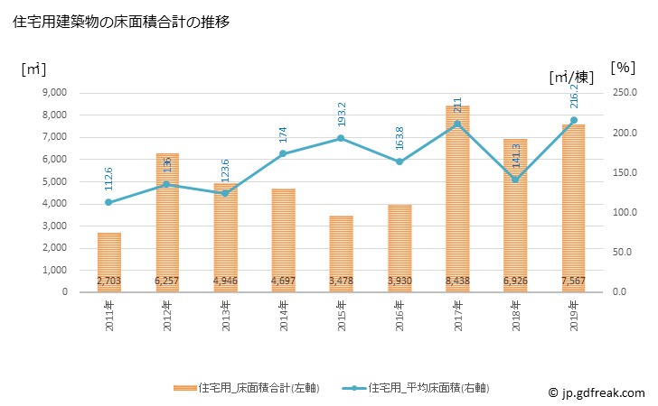 グラフ 年次 宜野座村(ｷﾞﾉｻﾞｿﾝ 沖縄県)の建築着工の動向 住宅用建築物の床面積合計の推移