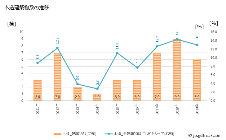 グラフ 年次 宜野座村(ｷﾞﾉｻﾞｿﾝ 沖縄県)の建築着工の動向 木造建築物数の推移