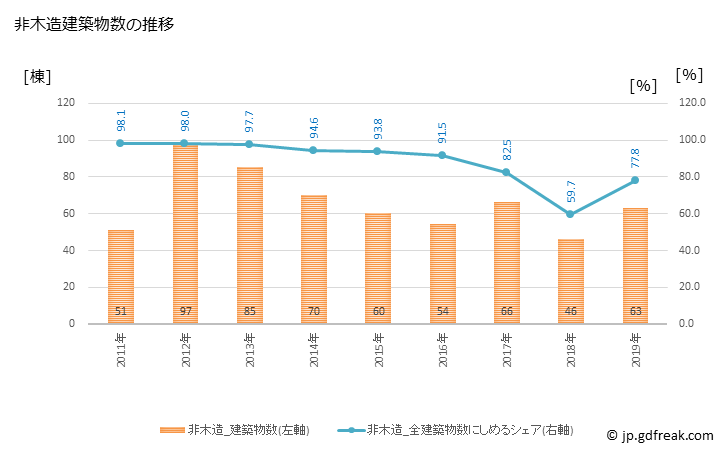 グラフ 年次 金武町(ｷﾝﾁｮｳ 沖縄県)の建築着工の動向 非木造建築物数の推移