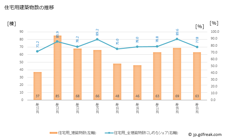 グラフ 年次 金武町(ｷﾝﾁｮｳ 沖縄県)の建築着工の動向 住宅用建築物数の推移