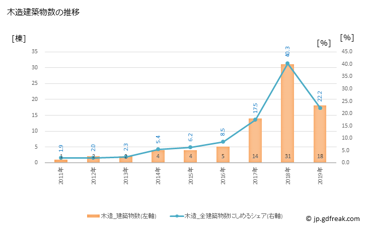 グラフ 年次 金武町(ｷﾝﾁｮｳ 沖縄県)の建築着工の動向 木造建築物数の推移