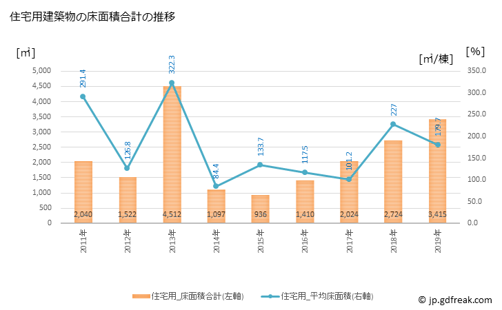 グラフ 年次 伊江村(ｲｴｿﾝ 沖縄県)の建築着工の動向 住宅用建築物の床面積合計の推移
