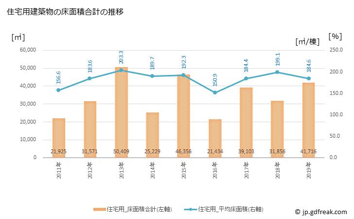 グラフ 年次 読谷村(ﾖﾐﾀﾝｿﾝ 沖縄県)の建築着工の動向 住宅用建築物の床面積合計の推移