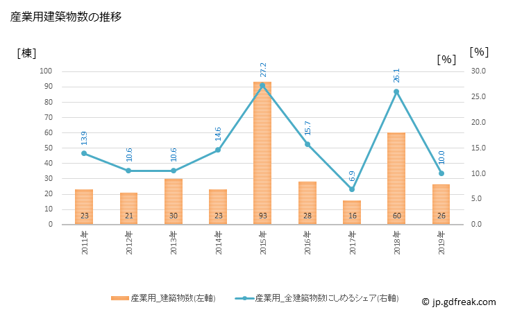 グラフ 年次 読谷村(ﾖﾐﾀﾝｿﾝ 沖縄県)の建築着工の動向 産業用建築物数の推移