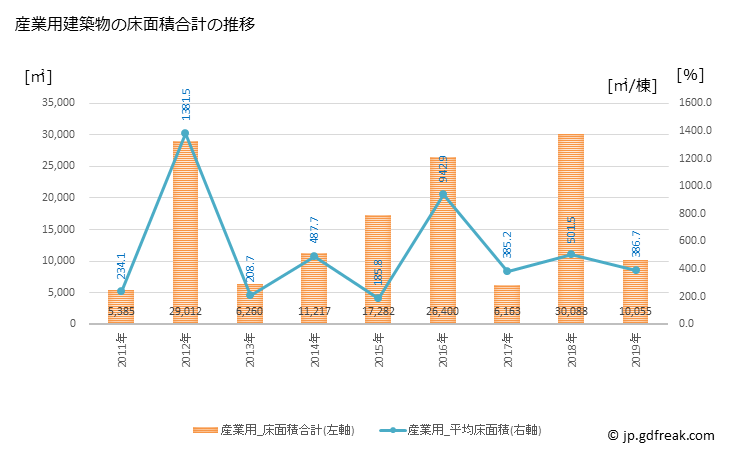 グラフ 年次 読谷村(ﾖﾐﾀﾝｿﾝ 沖縄県)の建築着工の動向 産業用建築物の床面積合計の推移