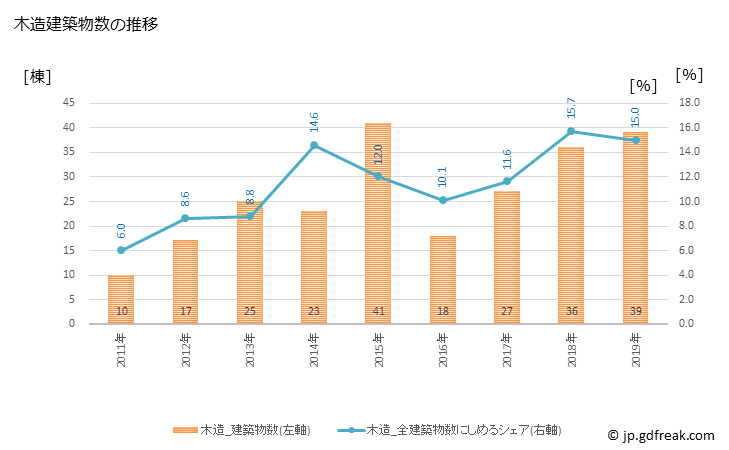 グラフ 年次 読谷村(ﾖﾐﾀﾝｿﾝ 沖縄県)の建築着工の動向 木造建築物数の推移