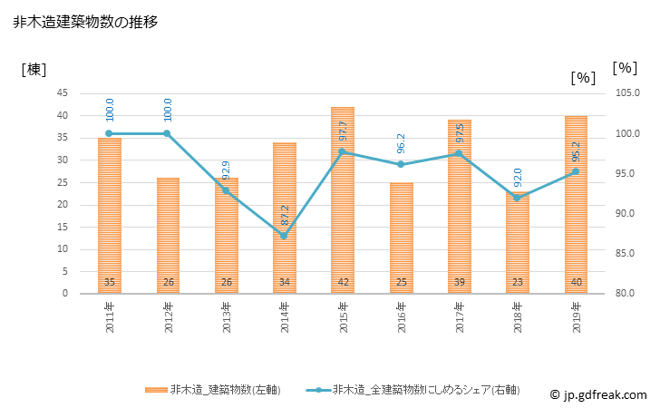 グラフ 年次 嘉手納町(ｶﾃﾞﾅﾁｮｳ 沖縄県)の建築着工の動向 非木造建築物数の推移