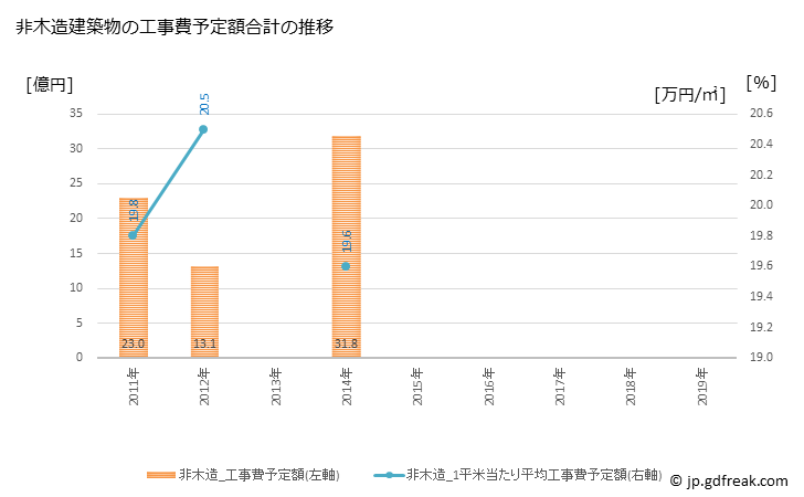 グラフ 年次 嘉手納町(ｶﾃﾞﾅﾁｮｳ 沖縄県)の建築着工の動向 非木造建築物の工事費予定額合計の推移