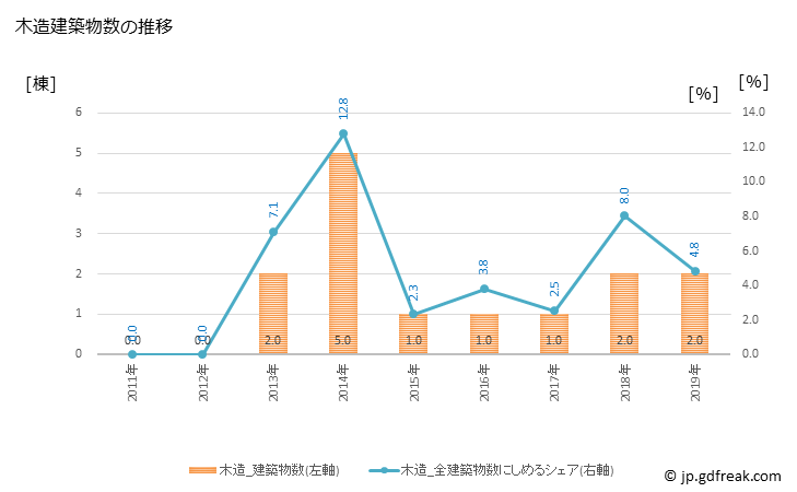 グラフ 年次 嘉手納町(ｶﾃﾞﾅﾁｮｳ 沖縄県)の建築着工の動向 木造建築物数の推移