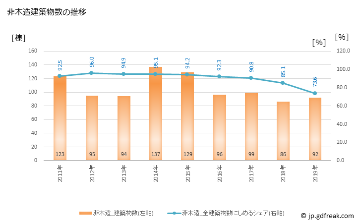 グラフ 年次 北谷町(ﾁﾔﾀﾝﾁｮｳ 沖縄県)の建築着工の動向 非木造建築物数の推移