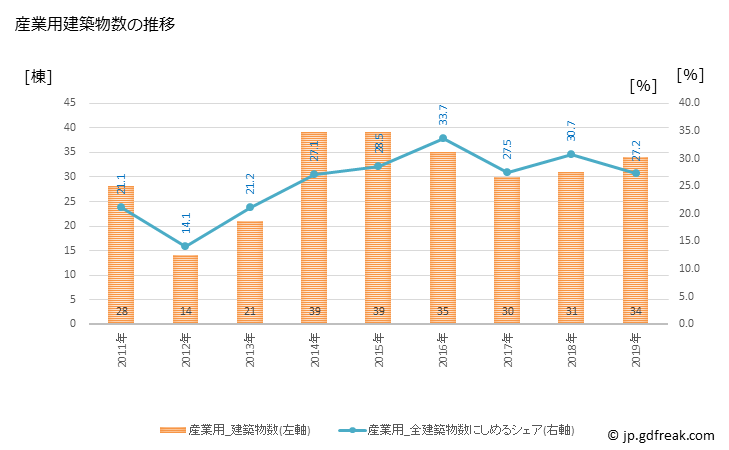 グラフ 年次 北谷町(ﾁﾔﾀﾝﾁｮｳ 沖縄県)の建築着工の動向 産業用建築物数の推移
