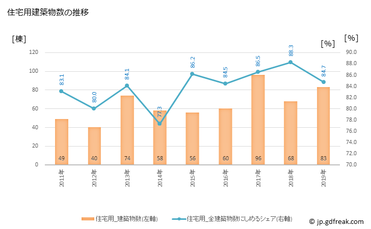 グラフ 年次 北中城村(ｷﾀﾅｶｸﾞｽｸｿﾝ 沖縄県)の建築着工の動向 住宅用建築物数の推移