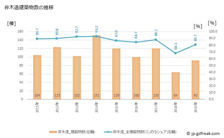 グラフ 年次 中城村(ﾅｶｸﾞｽｸｿﾝ 沖縄県)の建築着工の動向 非木造建築物数の推移