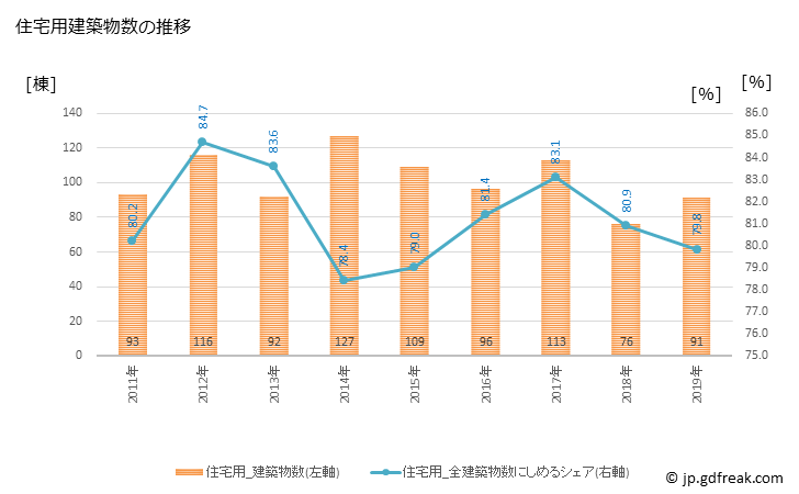 グラフ 年次 中城村(ﾅｶｸﾞｽｸｿﾝ 沖縄県)の建築着工の動向 住宅用建築物数の推移