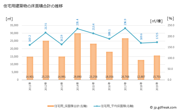 グラフ 年次 中城村(ﾅｶｸﾞｽｸｿﾝ 沖縄県)の建築着工の動向 住宅用建築物の床面積合計の推移