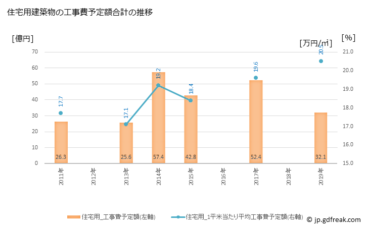 グラフ 年次 中城村(ﾅｶｸﾞｽｸｿﾝ 沖縄県)の建築着工の動向 住宅用建築物の工事費予定額合計の推移