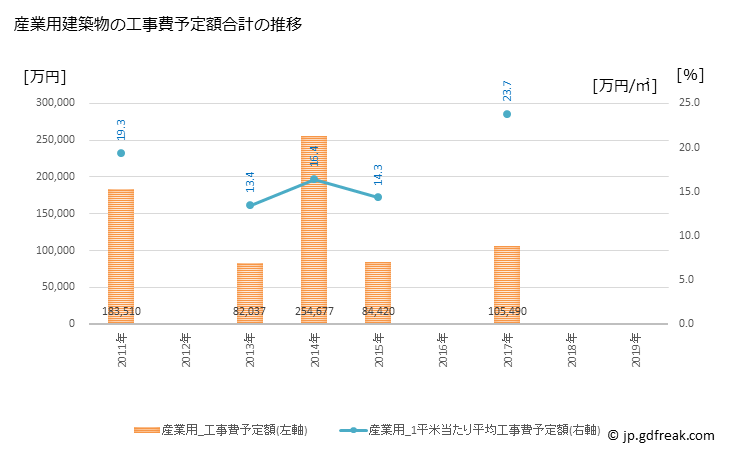 グラフ 年次 中城村(ﾅｶｸﾞｽｸｿﾝ 沖縄県)の建築着工の動向 産業用建築物の工事費予定額合計の推移