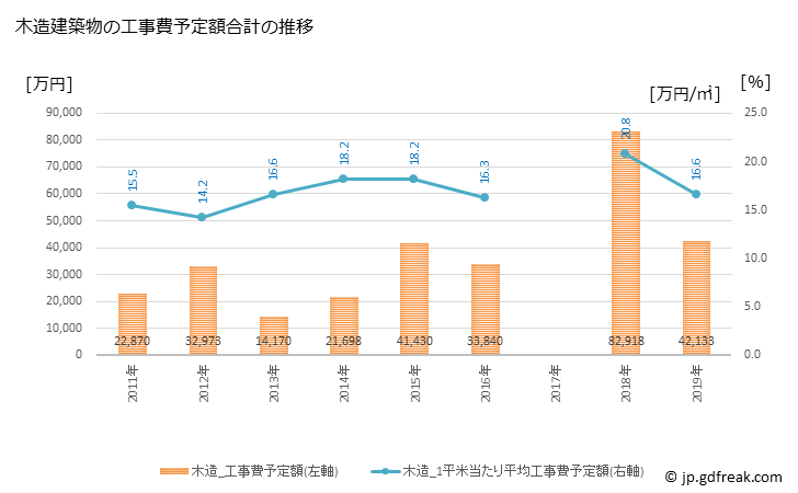グラフ 年次 中城村(ﾅｶｸﾞｽｸｿﾝ 沖縄県)の建築着工の動向 木造建築物の工事費予定額合計の推移