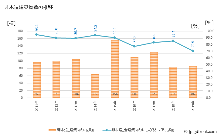 グラフ 年次 西原町(ﾆｼﾊﾗﾁｮｳ 沖縄県)の建築着工の動向 非木造建築物数の推移
