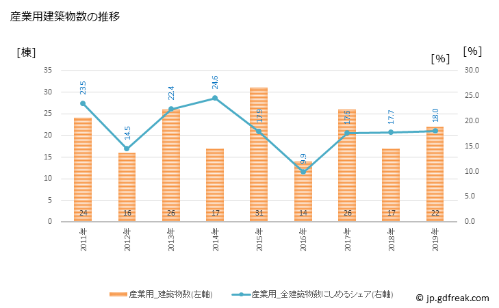 グラフ 年次 西原町(ﾆｼﾊﾗﾁｮｳ 沖縄県)の建築着工の動向 産業用建築物数の推移