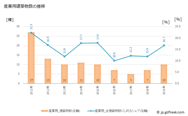 グラフ 年次 与那原町(ﾖﾅﾊﾞﾙﾁｮｳ 沖縄県)の建築着工の動向 産業用建築物数の推移