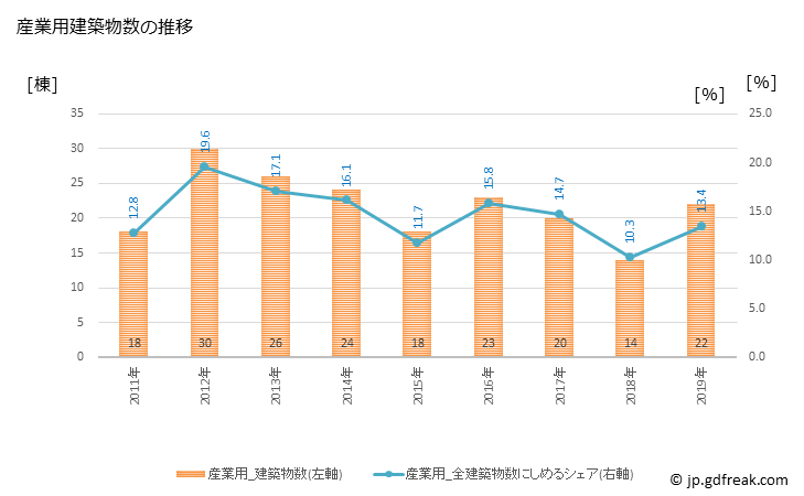 グラフ 年次 南風原町(ﾊｴﾊﾞﾙﾁｮｳ 沖縄県)の建築着工の動向 産業用建築物数の推移